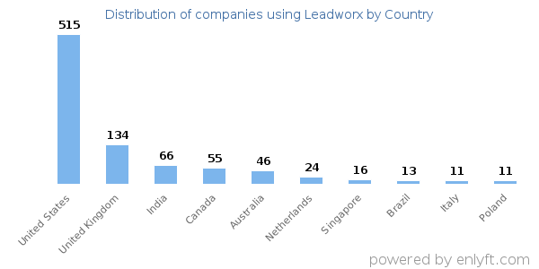 Leadworx customers by country