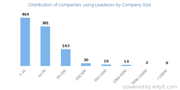 Companies using Leadworx, by size (number of employees)