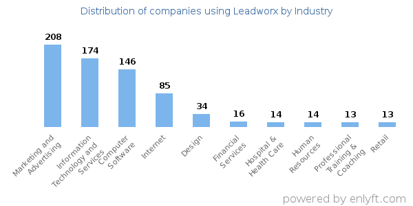 Companies using Leadworx - Distribution by industry
