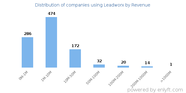 Leadworx clients - distribution by company revenue