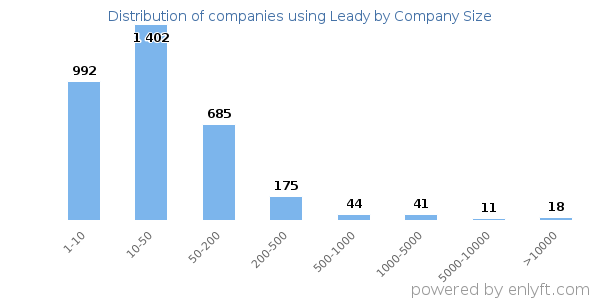 Companies using Leady, by size (number of employees)