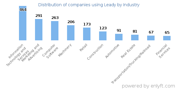 Companies using Leady - Distribution by industry