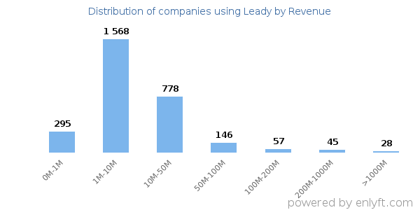 Leady clients - distribution by company revenue