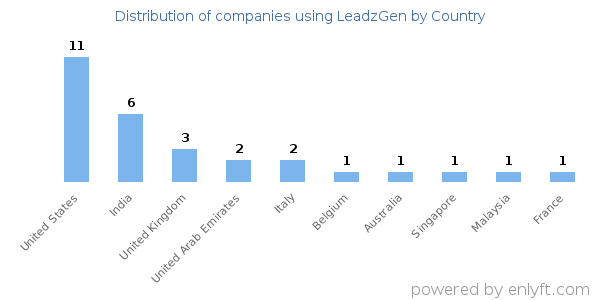 LeadzGen customers by country