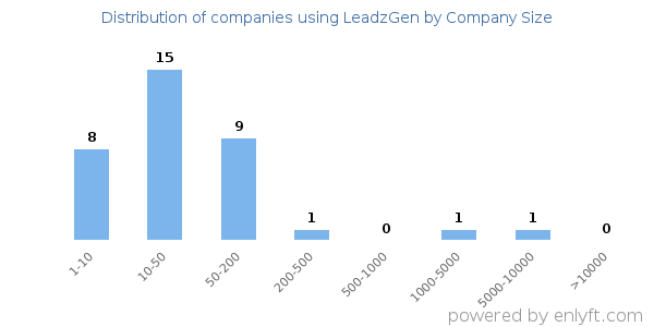 Companies using LeadzGen, by size (number of employees)