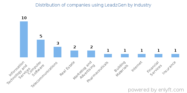 Companies using LeadzGen - Distribution by industry