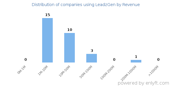 LeadzGen clients - distribution by company revenue