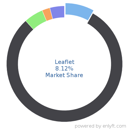 Leaflet market share in Web Mapping is about 3.18%
