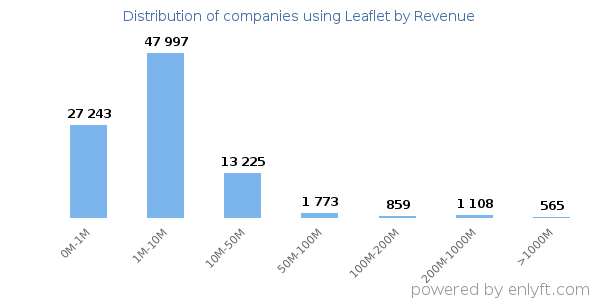 Leaflet clients - distribution by company revenue