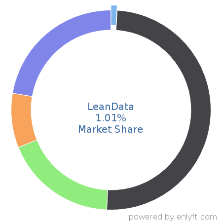 LeanData market share in Account Based Marketing is about 3.95%