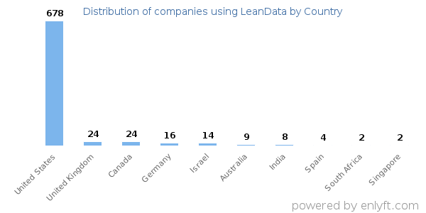 LeanData customers by country