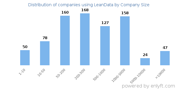 Companies using LeanData, by size (number of employees)