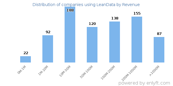 LeanData clients - distribution by company revenue