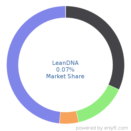 LeanDNA market share in Inventory & Warehouse Management is about 0.07%