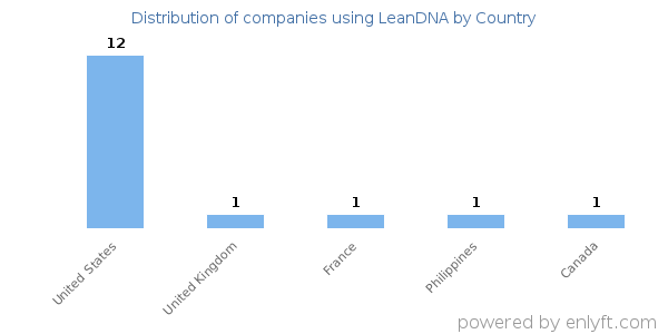 LeanDNA customers by country