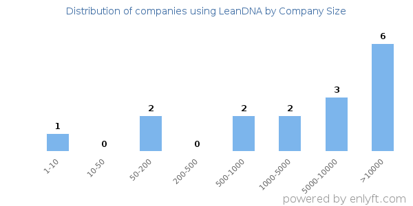 Companies using LeanDNA, by size (number of employees)