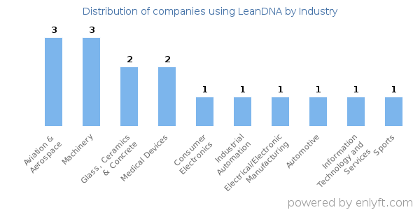 Companies using LeanDNA - Distribution by industry