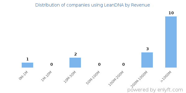 LeanDNA clients - distribution by company revenue