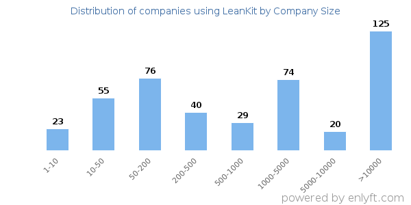 Companies using LeanKit, by size (number of employees)