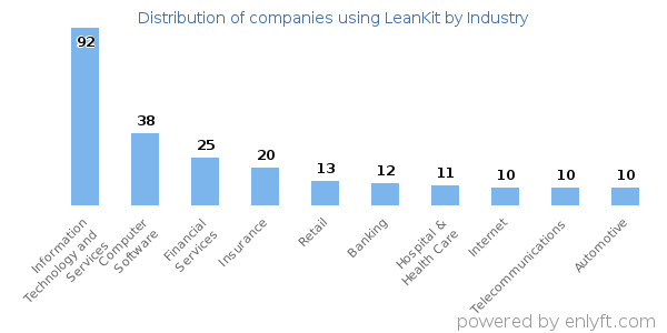 Companies using LeanKit - Distribution by industry