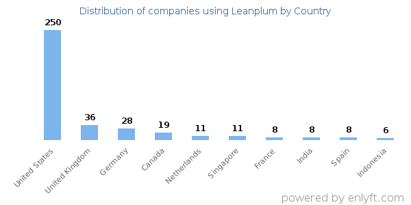 Leanplum customers by country
