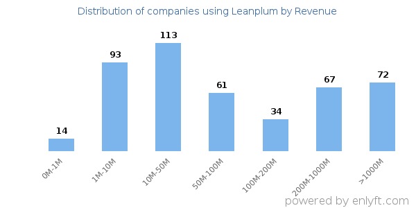 Leanplum clients - distribution by company revenue