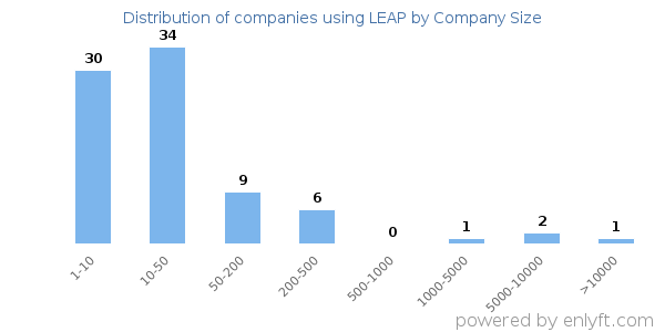 Companies using LEAP, by size (number of employees)