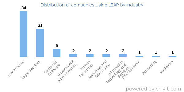 Companies using LEAP - Distribution by industry