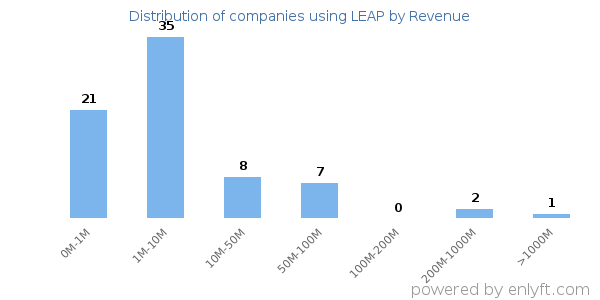 LEAP clients - distribution by company revenue