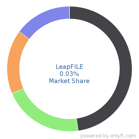 LeapFILE market share in File Hosting Service is about 0.07%