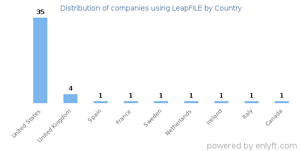 LeapFILE customers by country
