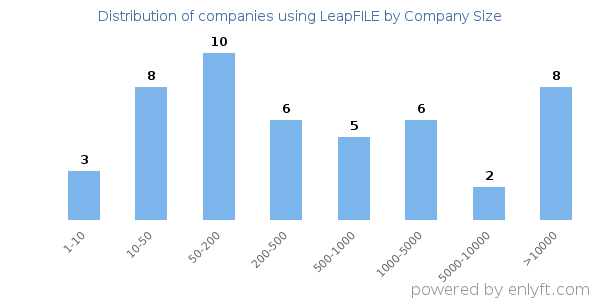 Companies using LeapFILE, by size (number of employees)
