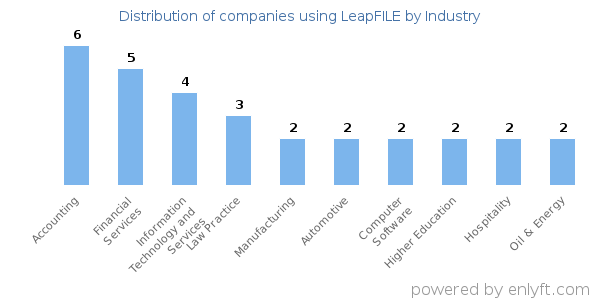 Companies using LeapFILE - Distribution by industry