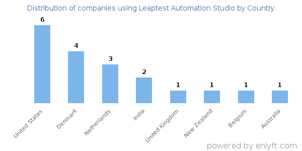 Leaptest Automation Studio customers by country