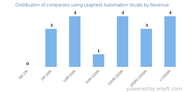 Leaptest Automation Studio clients - distribution by company revenue