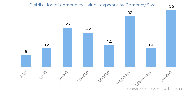 Companies using Leapwork, by size (number of employees)