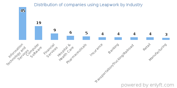 Companies using Leapwork - Distribution by industry