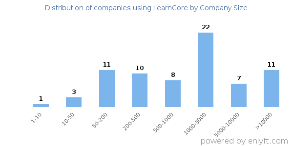 Companies using LearnCore, by size (number of employees)