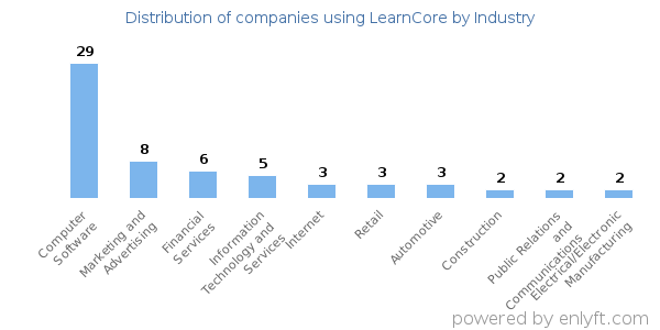 Companies using LearnCore - Distribution by industry