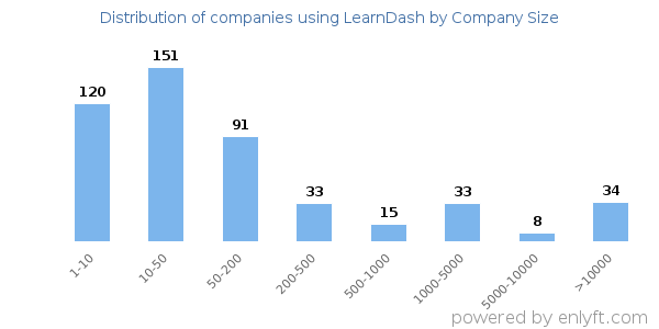 Companies using LearnDash, by size (number of employees)