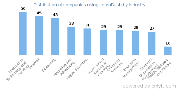 Companies using LearnDash - Distribution by industry