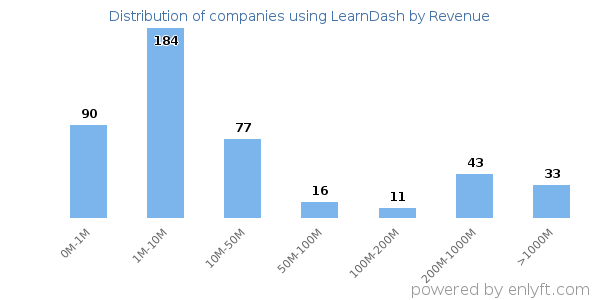 LearnDash clients - distribution by company revenue