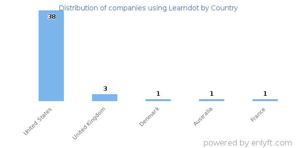 Learndot customers by country