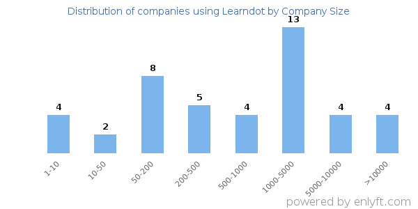 Companies using Learndot, by size (number of employees)