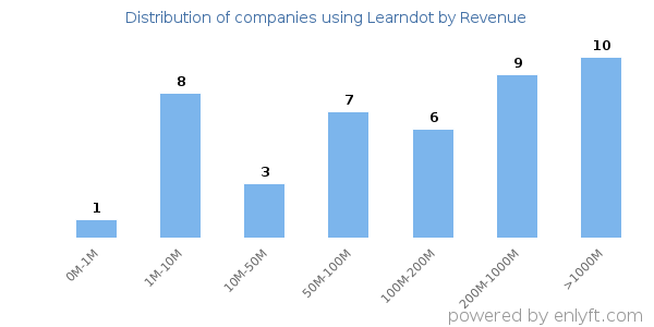 Learndot clients - distribution by company revenue