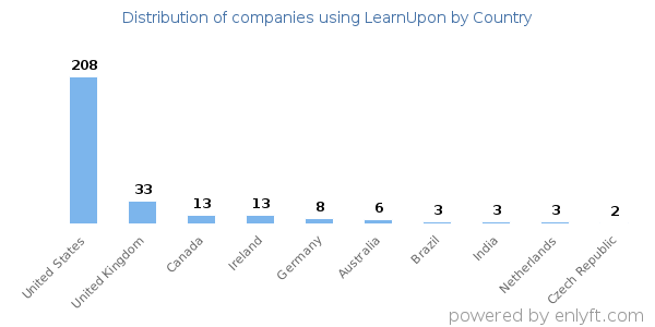 LearnUpon customers by country
