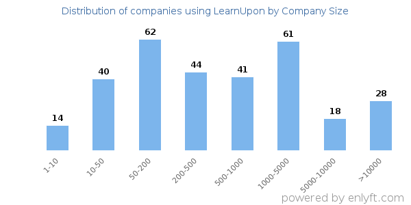 Companies using LearnUpon, by size (number of employees)