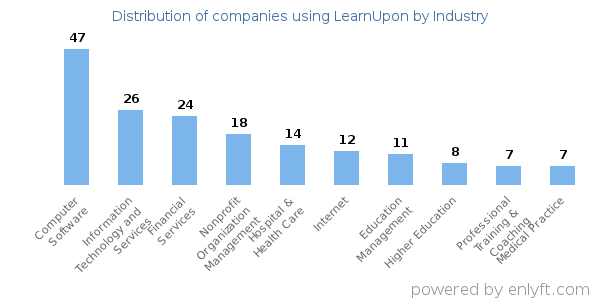 Companies using LearnUpon - Distribution by industry