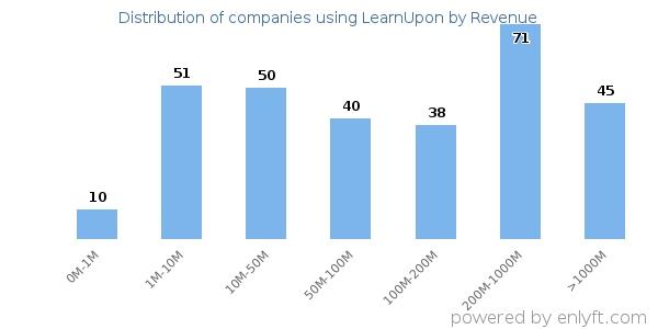 LearnUpon clients - distribution by company revenue