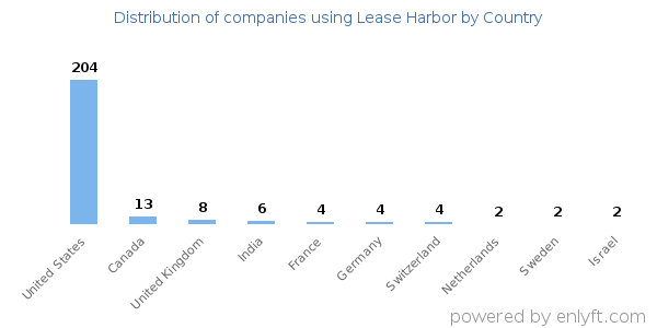 Lease Harbor customers by country